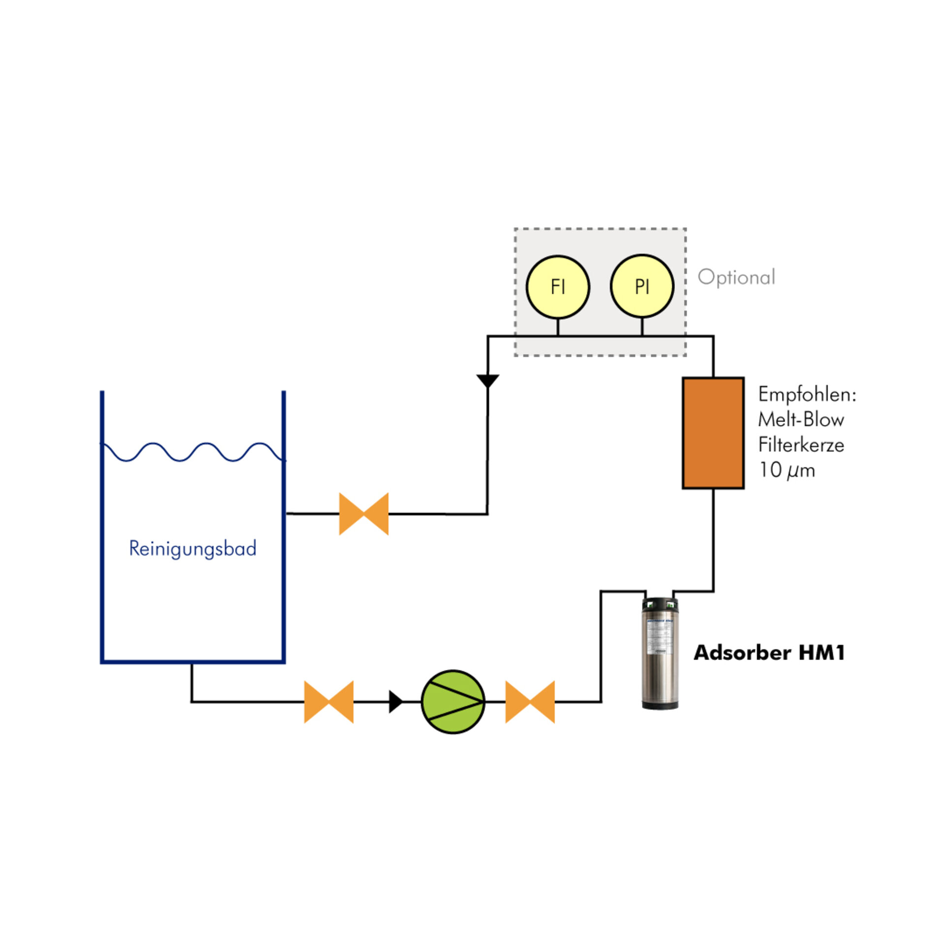Schwermetallentfernung mit Adsorbern im Reinigungsprozess von elektronischen Baugruppen | © @Zestron Das Bild zeigt ein Prozessschema eines Bypass-Kreislaufs mit einem Adsorber, der Schwermetallionen aus dem Reinigungskreislauf filtert. | © @Zestron