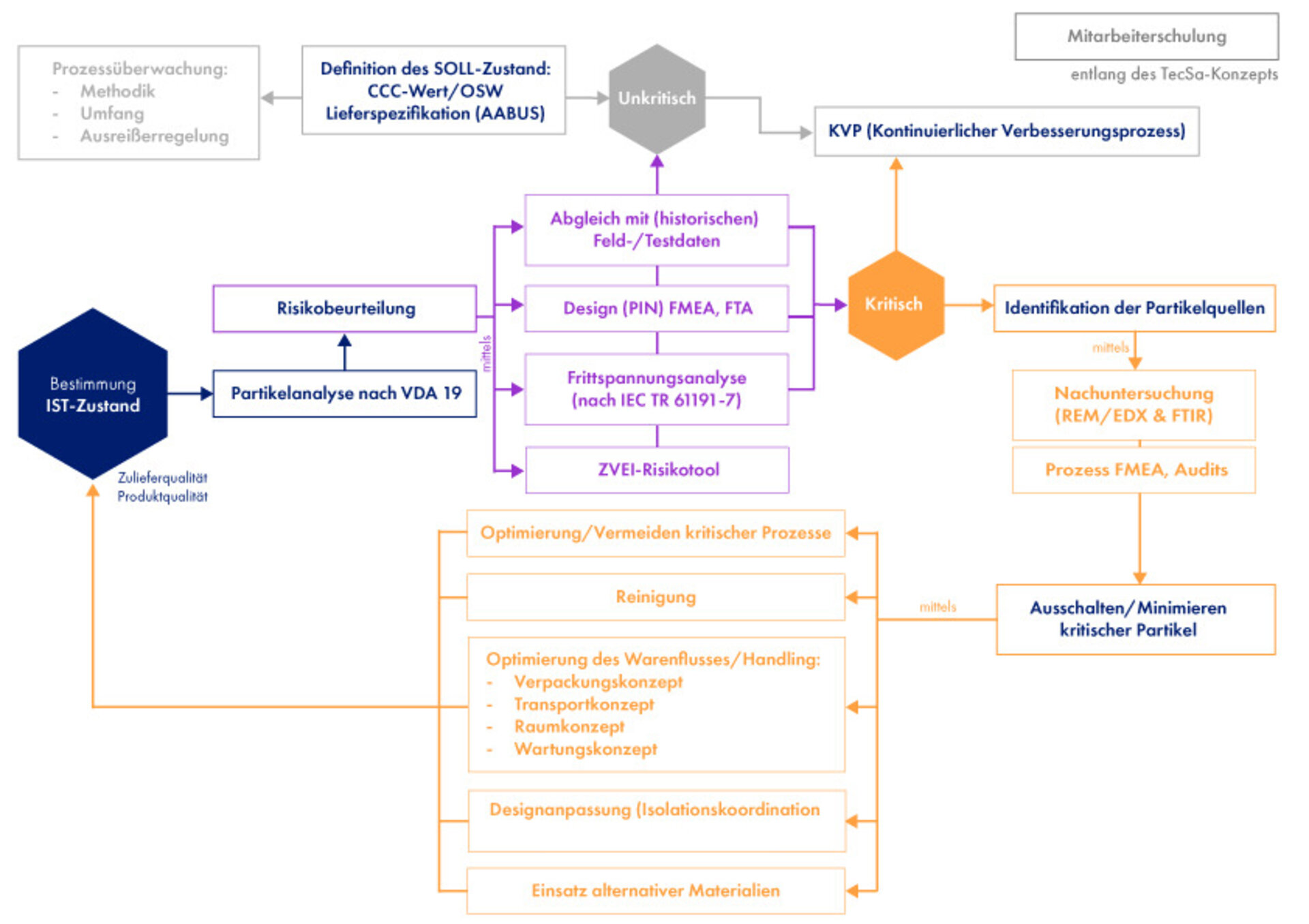 Wie lässt sich Technische Sauberkeit systematisch und nachhaltig in Produktionsprozesse integrieren? | © @ZESTRON