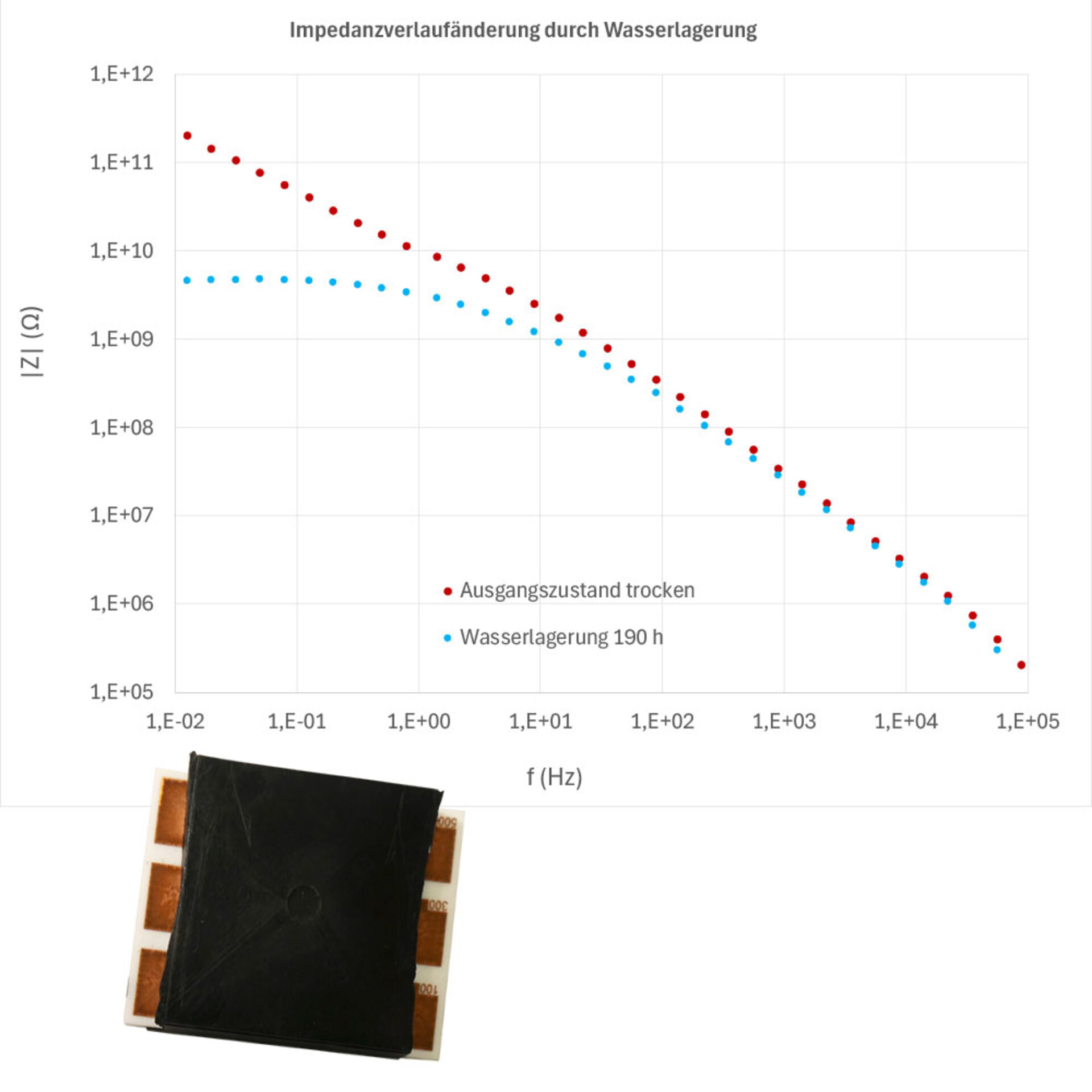  Influence of humidity and water storage on the impedance curve of power electronics | © @ZESTRON