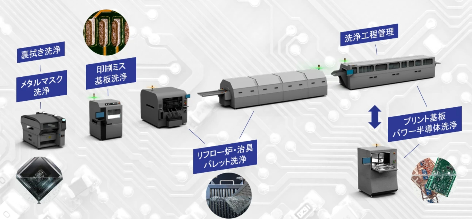 エレクトロニクス製造向けの洗浄ソリューション 裏ぶき洗浄 メタルマスク洗浄 印刷ミス 基板洗浄 リフロー炉・治具・パレット洗浄 洗浄工程管理 プリント基板 パワー半導体洗浄