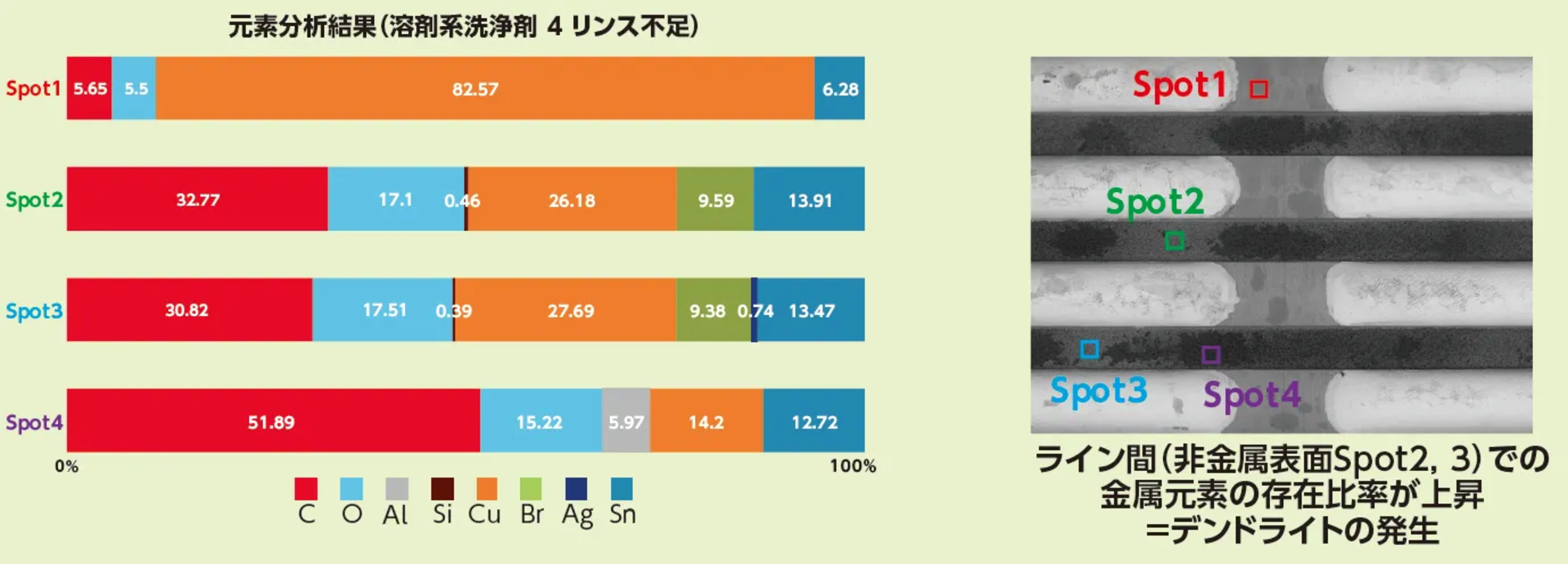 溶剤系洗浄剤の洗浄について、リンス不足条件でデンドライトが成長