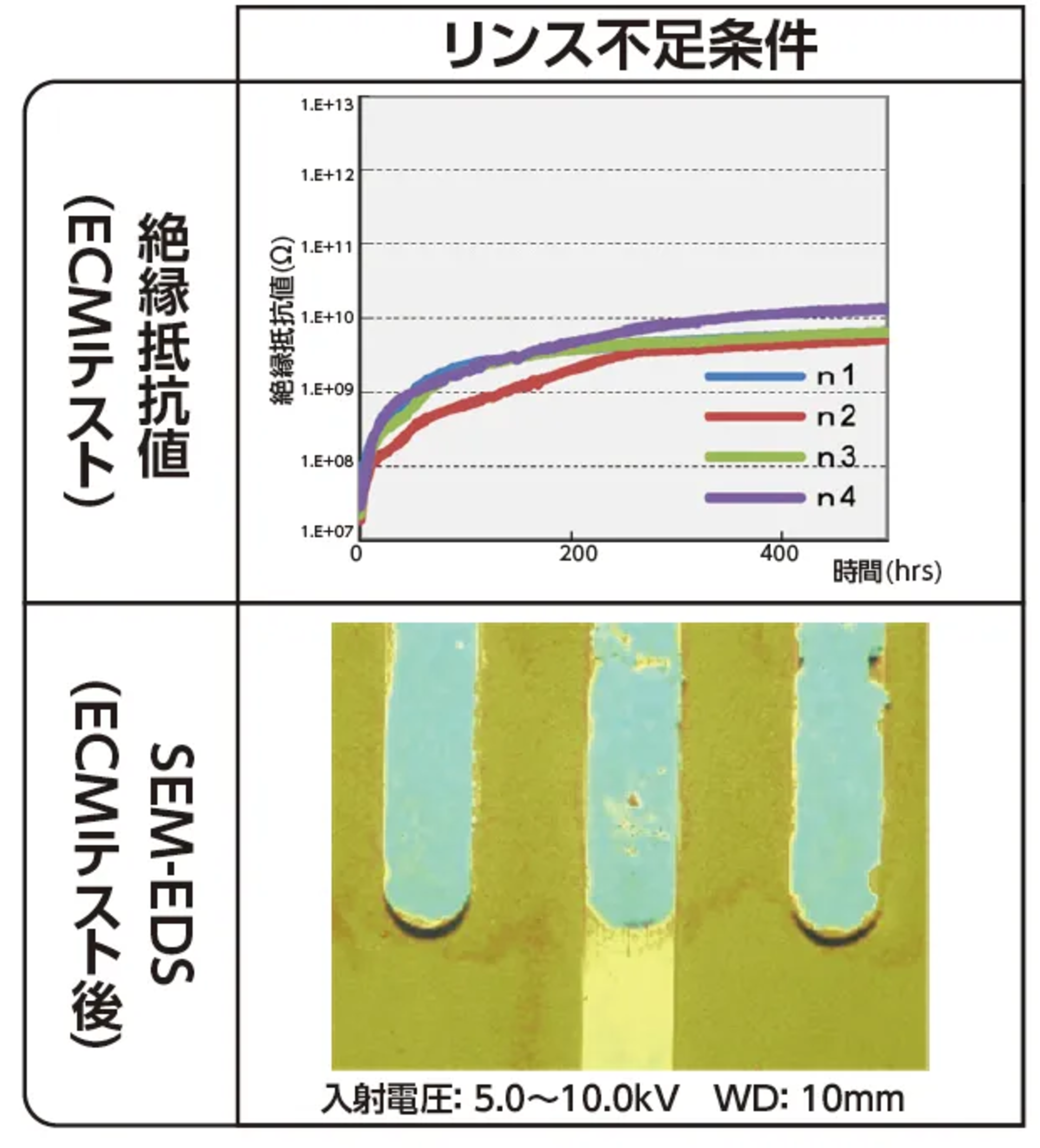 水溶性フラックスにおいてリンス不足の場合、ECMテストの結果、立ち上がりが低く、時間経過後も回復しきらない