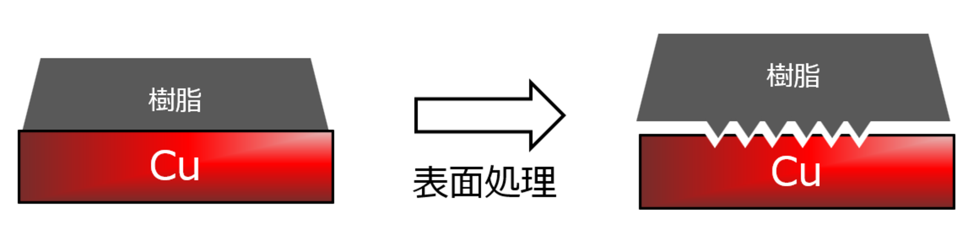 アンカー効果の図。表面積の増大し摩擦力が向上。